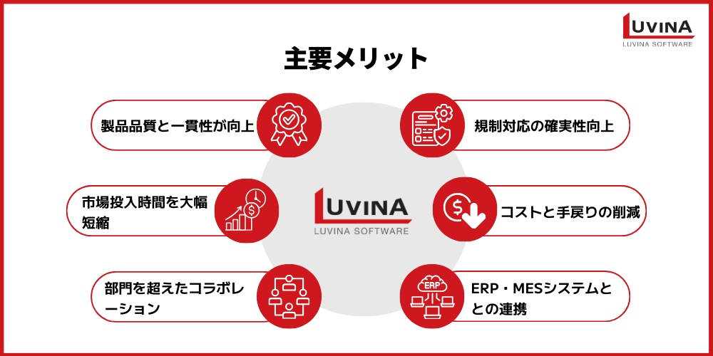 plmシステムを使用するメリットを示す図