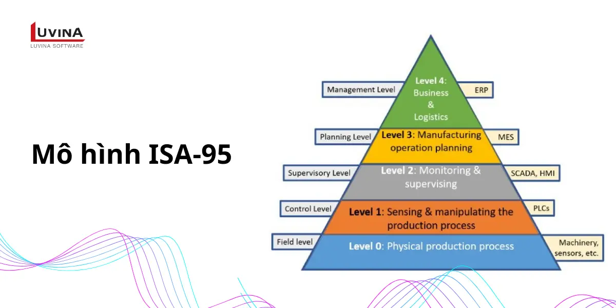 Mô hình tháp tự động hóa ISA-95 trong cấu trúc smart factory.