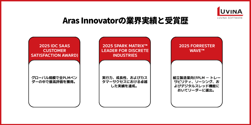 【失敗しない】Aras PLMのレビュー|導入事例・他社PLM比較を解説 4 aras innovator industry track record and awards