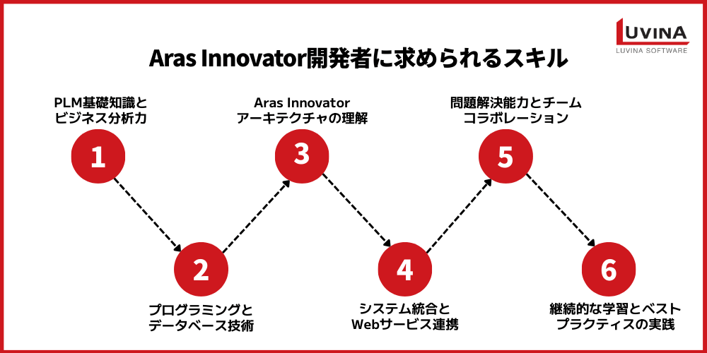 aras plm developers key skills