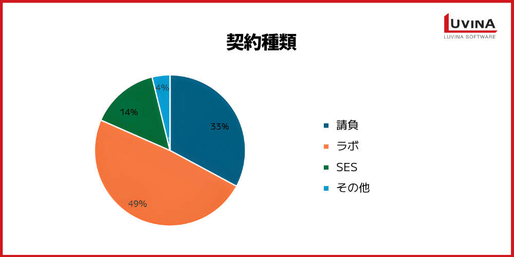 【失敗しない】オフショア開発の契約書締結の流れとは?契約の種類や注意点を解説 1 breakdown of offshore development contract types