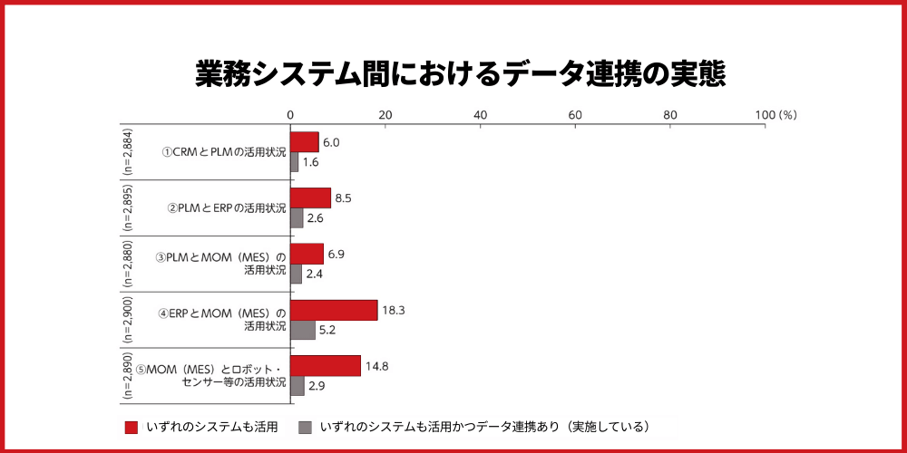 製造業におけるPLMとMESの違いとは?役割・メリット・選定ポイントを徹底解説 3 chat current status of data integration between business systems