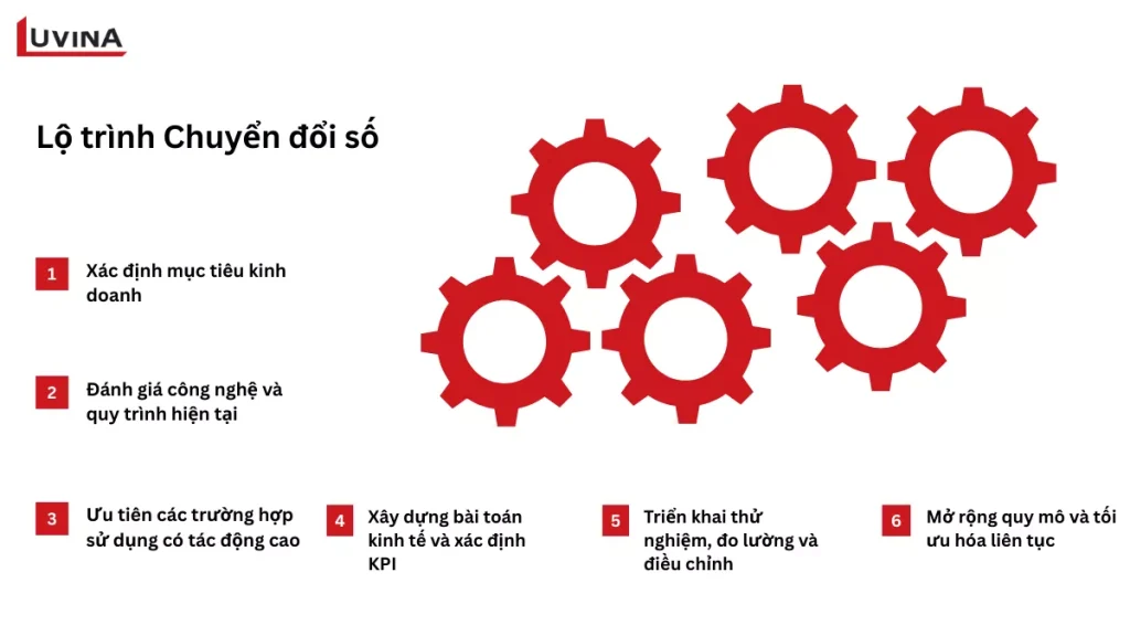 Mô hình bánh răng thể hiện lộ trình 6 bước triển khai chuyển đổi số ngành tài chính từ chiến lược đến mở rộng quy mô.