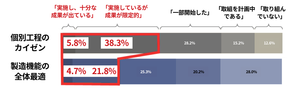 【失敗しない】製造業DXとは?重要性やメリットや現状の課題をご紹介 2 current status and challenges in the manufacturing industry