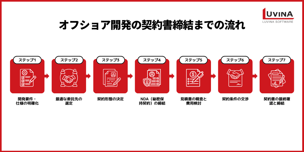 【失敗しない】オフショア開発の契約書締結の流れとは?契約の種類や注意点を解説 3 workflow for finalizing an offshore development contract