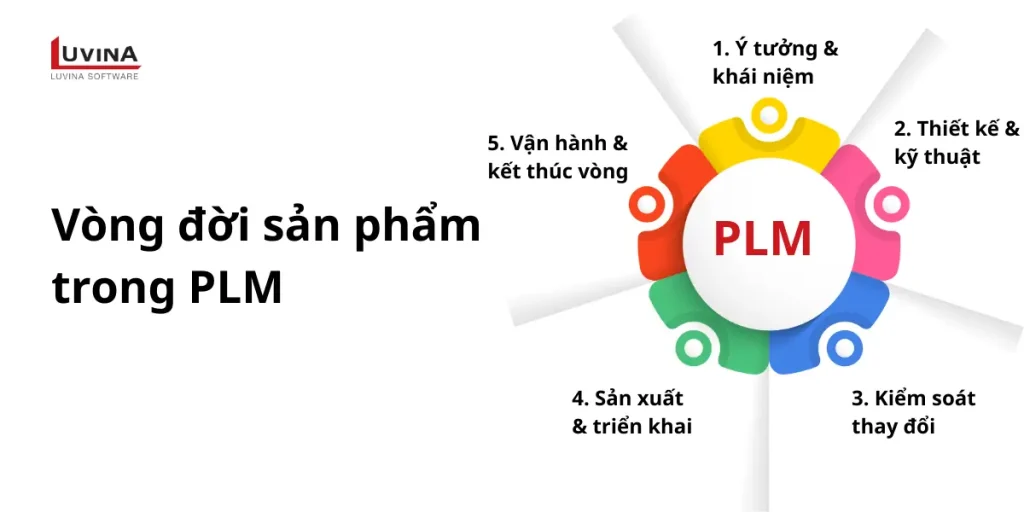 5 giai đoạn trong quy trình quản lý vòng đời sản phẩm PLM là gì.