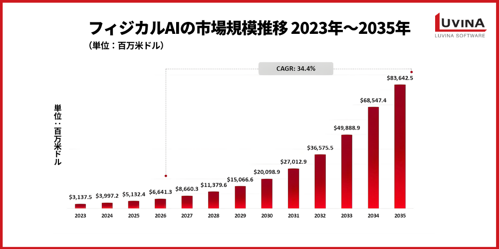 【完全版】フィジカルAIとは?生成AIとの違い・仕組み・活用事例をわかりやすく解説 2 chart physical ai market size trends