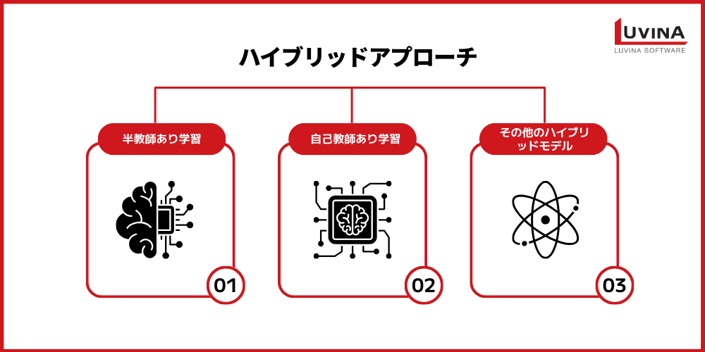 ハイブリッド学習：複数モデルの統合による複雑なタスクの最適化