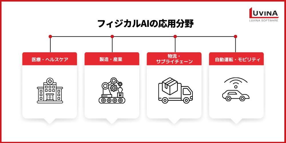【完全版】フィジカルAIとは?生成AIとの違い・仕組み・活用事例をわかりやすく解説 4 physical ai use cases