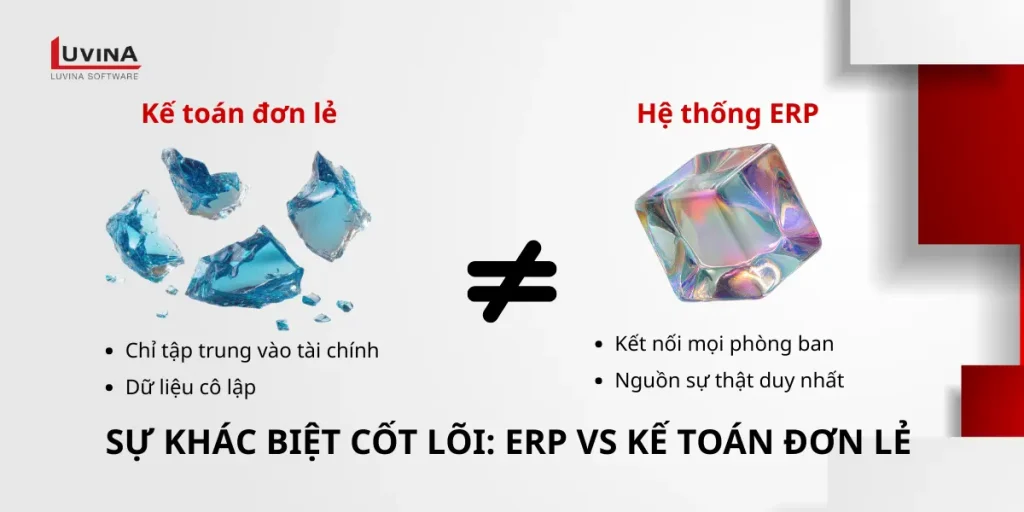 So sánh phần mềm kế toán và erp là gì để thấy sự khác biệt về quy mô quản trị.