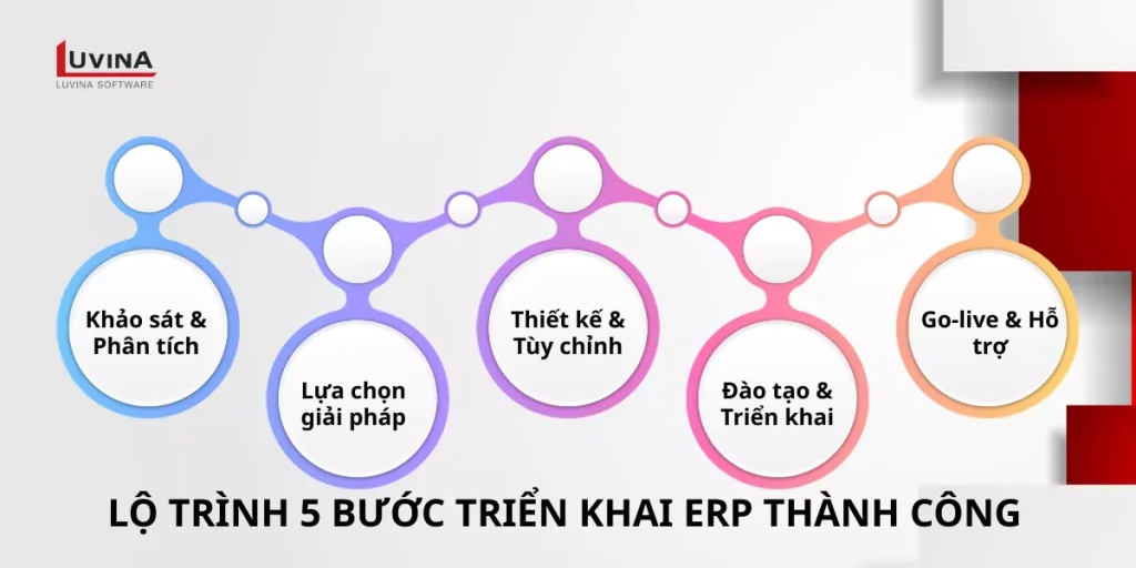 Lộ trình 5 bước áp dụng erp là gì để đảm bảo thành công cho doanh nghiệp.