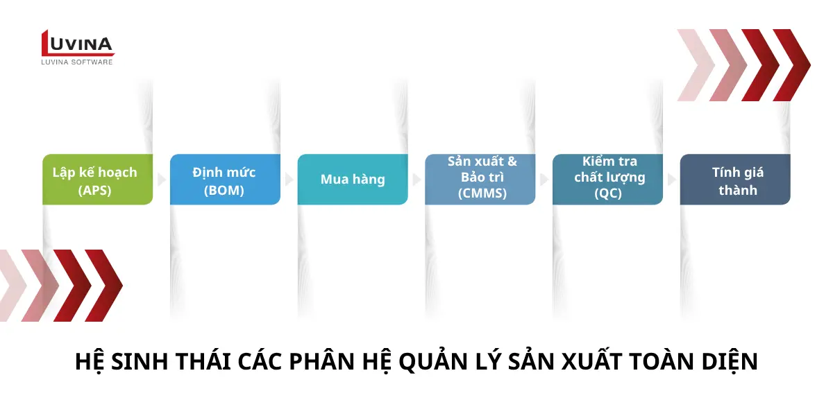 Hệ sinh thái các phân hệ quản lý khép kín của một giải pháp erp trong sản xuất hiện đại.