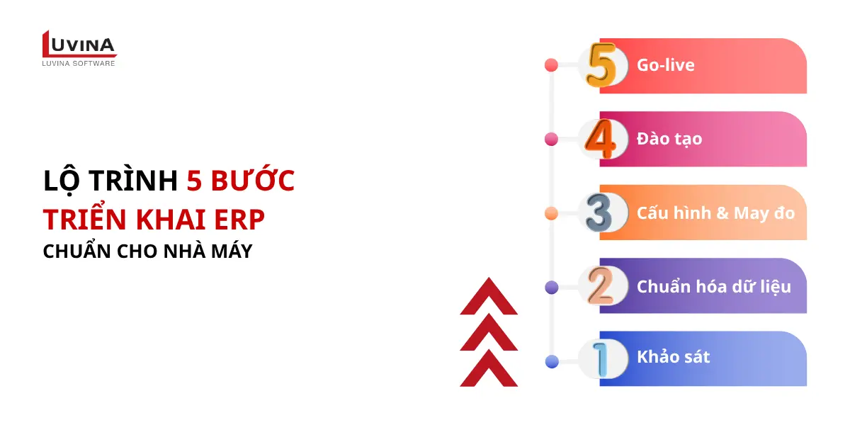 Hướng dẫn lộ trình 5 bước triển khai chuẩn hệ thống erp trong sản xuất dành cho nhà máy.