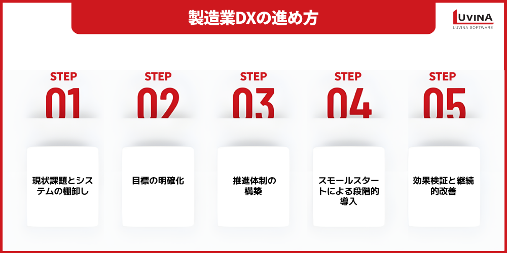 【2026年最新】製造業DXの進め方完全ガイド|成功事例・失敗しないポイントを解説 3 image 15