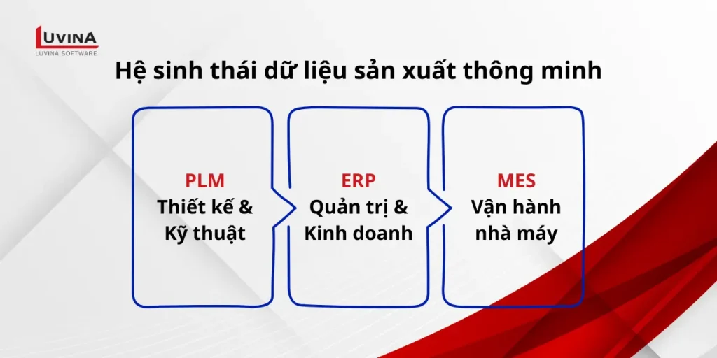 Hệ sinh thái dữ liệu kết nối phần mềm PLM với ERP và MES trong sản xuất