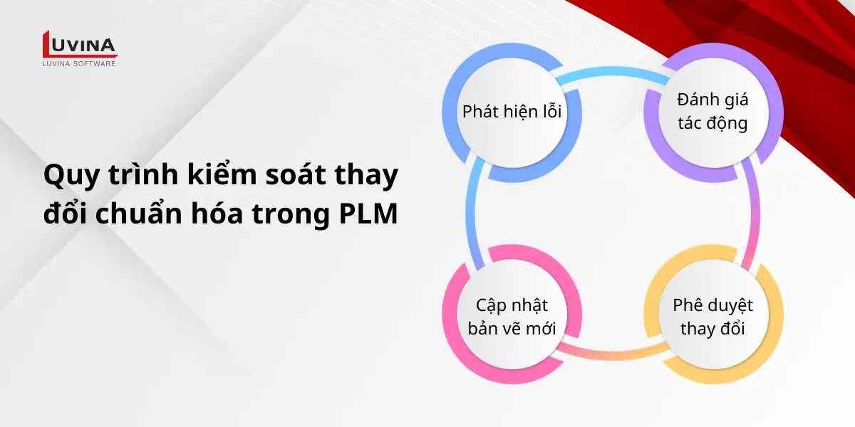 Quy trình kiểm soát thay đổi chuẩn hóa trong phần mềm PLM