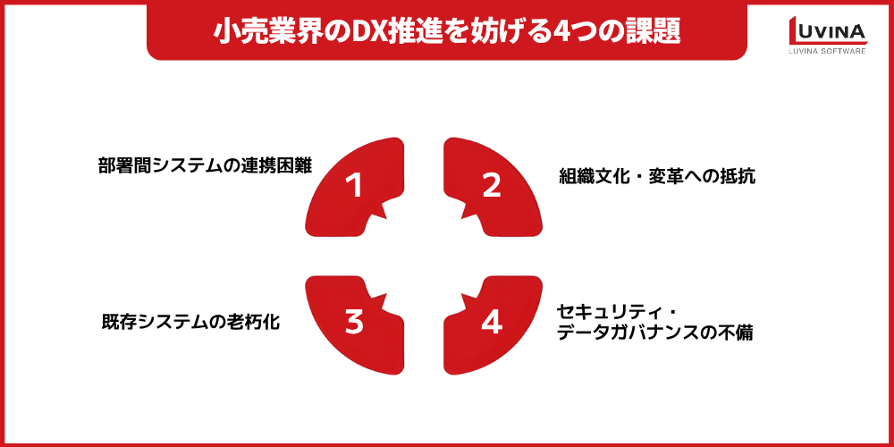 4 key challenges dx promotion in the retail industry
