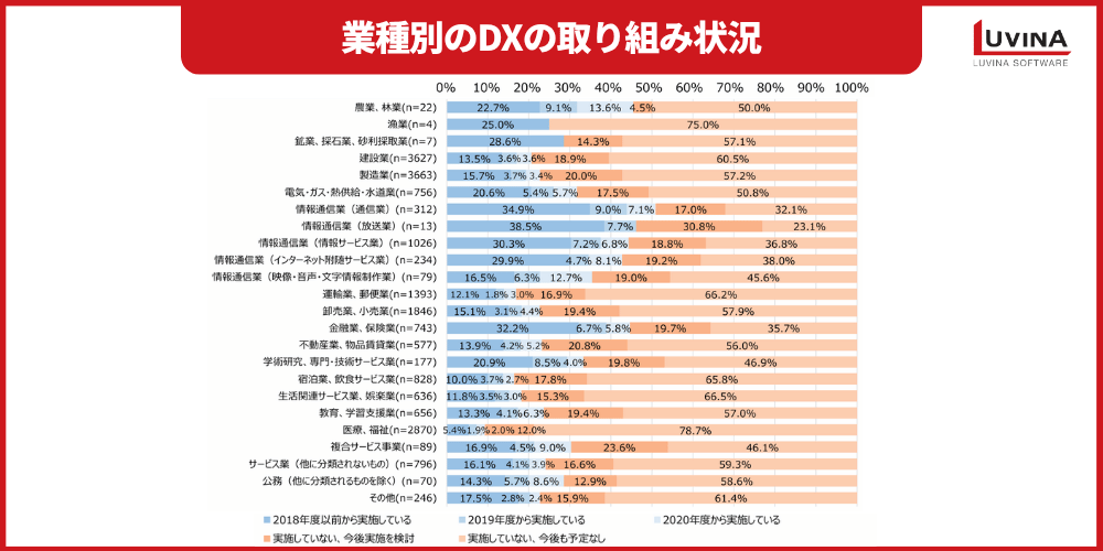 chart dx adoption status by industry