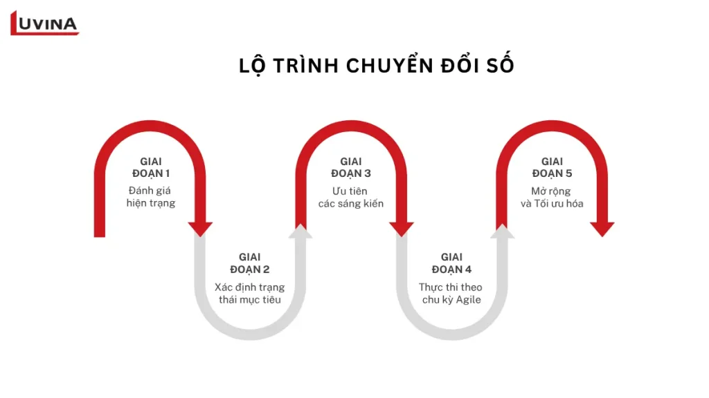sơ đồ các bước xây dựng chiến lược chuyển đổi số, từ việc xác định mục tiêu đến triển khai giải pháp kỹ thuật số.