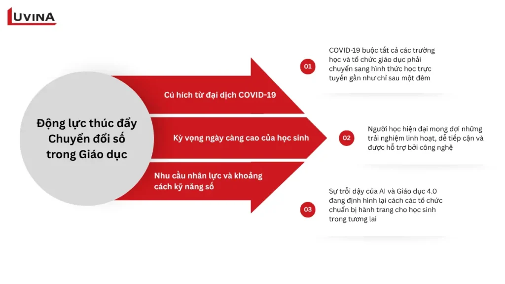 mô hình lớp học hiện đại ứng dụng chuyển đổi số trong ngành giáo dục với các thiết bị tương tác và nền tảng học tập trực tuyến.