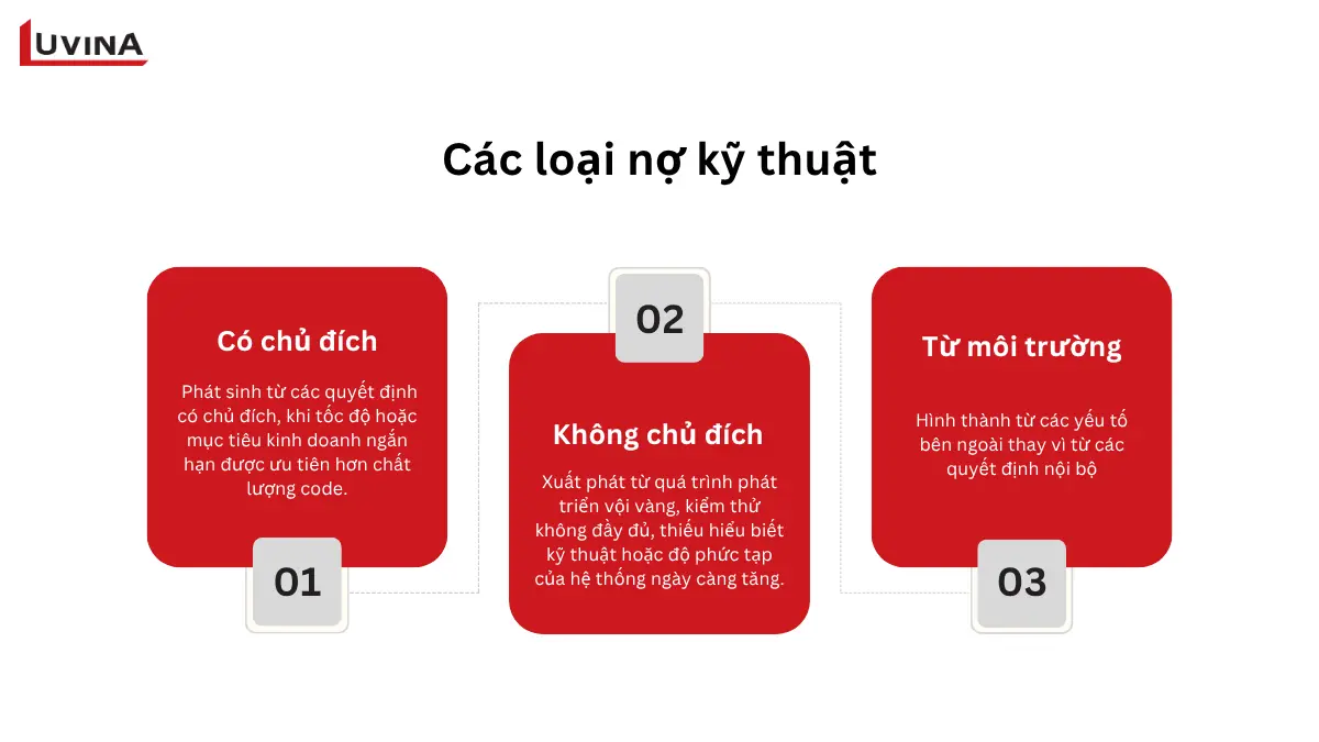 sơ đồ phân tích các loại nợ kỹ thuật, bao gồm nợ có chủ đích và nợ vô tình phát sinh trong quá trình code.