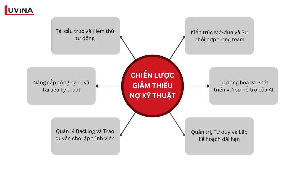 hình ảnh minh họa hệ quả của nợ kỹ thuật giống như một tảng băng trôi, với những rủi ro tiềm ẩn nằm sâu dưới bề mặt mã nguồn.