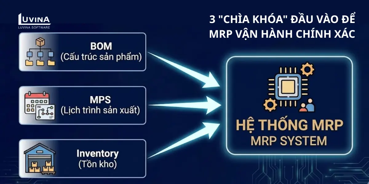 sơ đồ minh họa 3 chìa khóa đầu vào quan trọng để hệ thống mrp vận hành chính xác trong sản xuất.