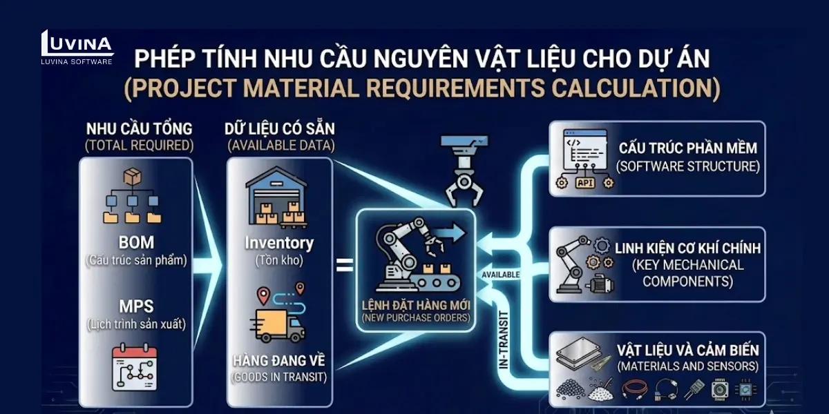 bảng tính chi tiết nhu cầu nguyên vật liệu cho dự án khi ứng dụng hệ thống mrp.