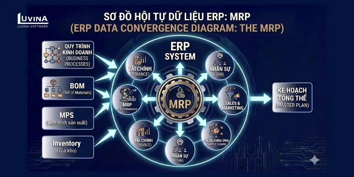 mrp là module chuyên sâu trong erp, giúp dữ liệu sản xuất thông suốt với toàn bộ các bộ phận khác trong doanh nghiệp. 
