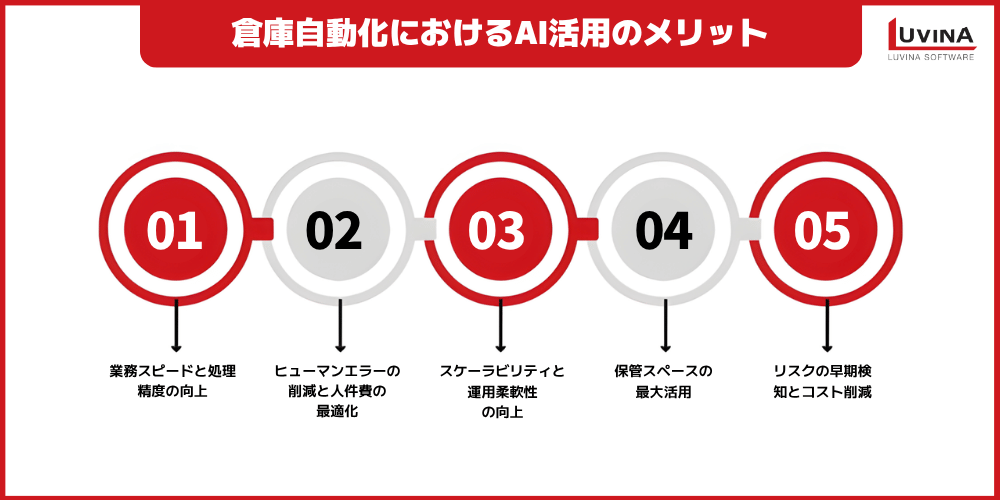 AI搭載の倉庫管理システム(WMS)とは?メリット・活用事例・導入7ステップを徹底解説 3 image 42