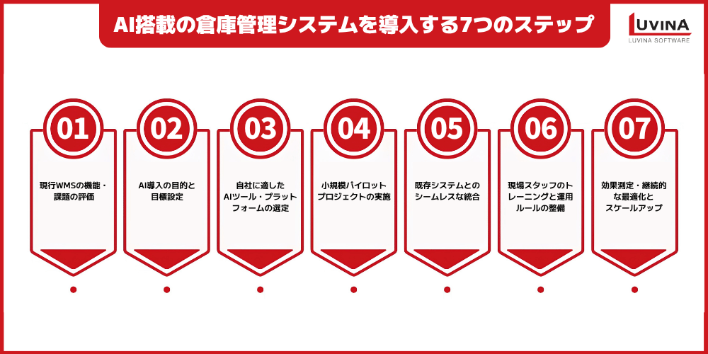 AI搭載の倉庫管理システム(WMS)とは?メリット・活用事例・導入7ステップを徹底解説 5 image 43