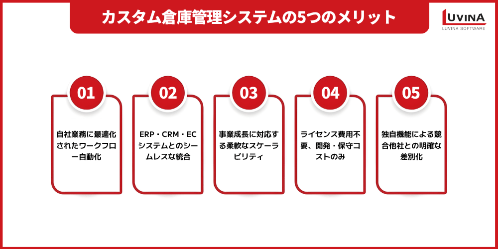 key benefits of custom developing warehouse management system