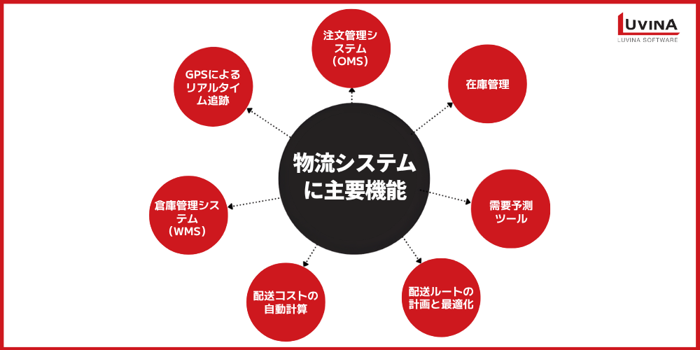 key functions of a logistics system