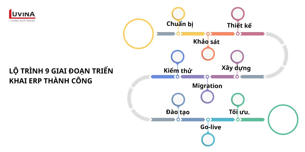 quy trình triển khai hệ thống erp thành công với 9 giai đoạn
