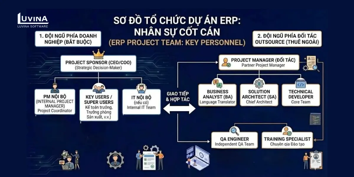 sơ đồ tổ chức dự án erp trong quy trình triển khai hệ thống erp