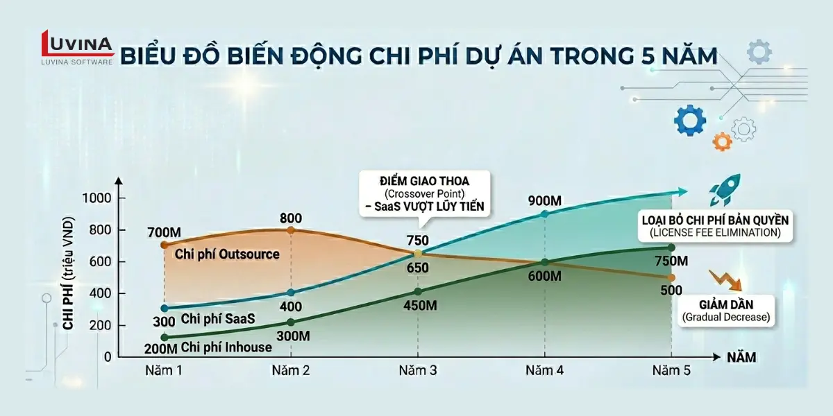 biểu đồ biến động chi phí dự án trong 5 năm đối với quy trình triển khai hệ thống erp