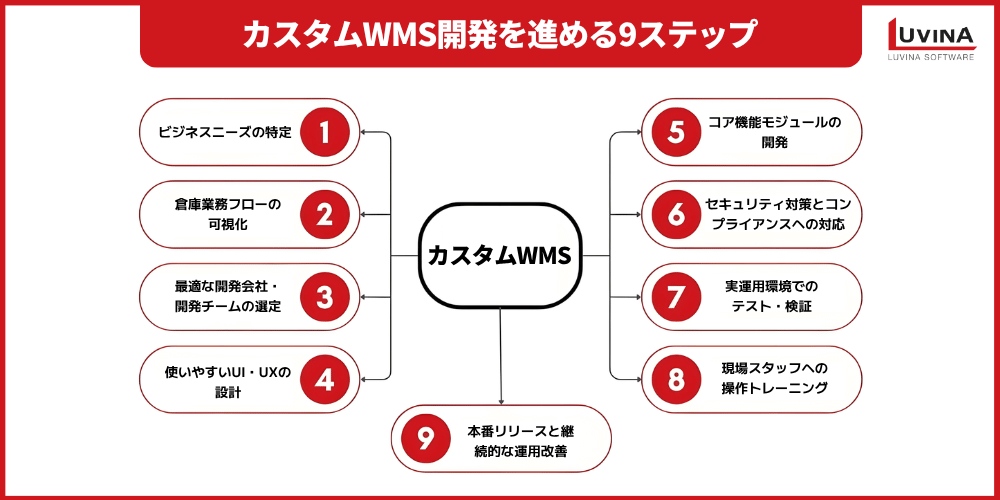 steps for custom warehouse management system development