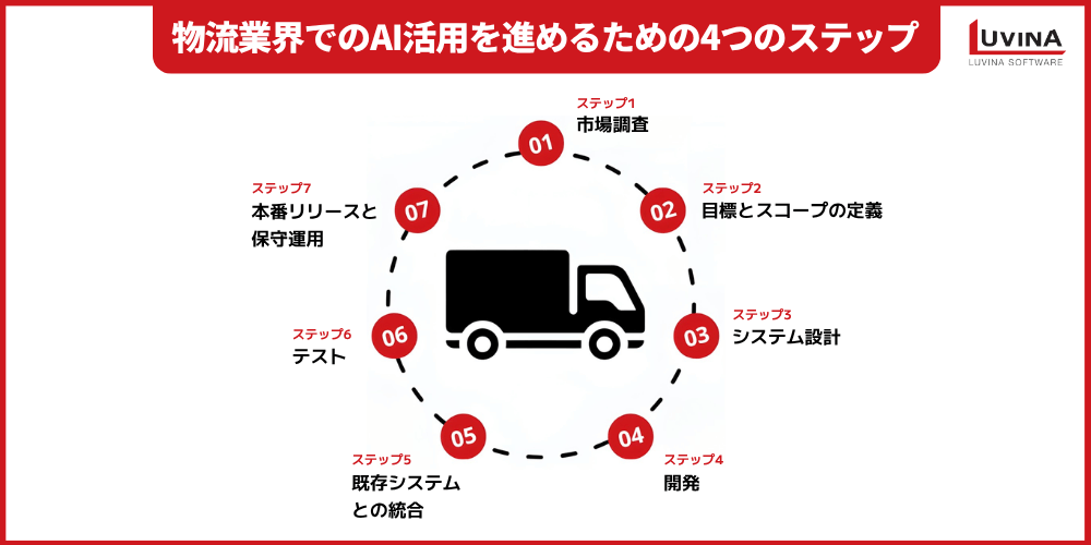 steps to successful transport management system development