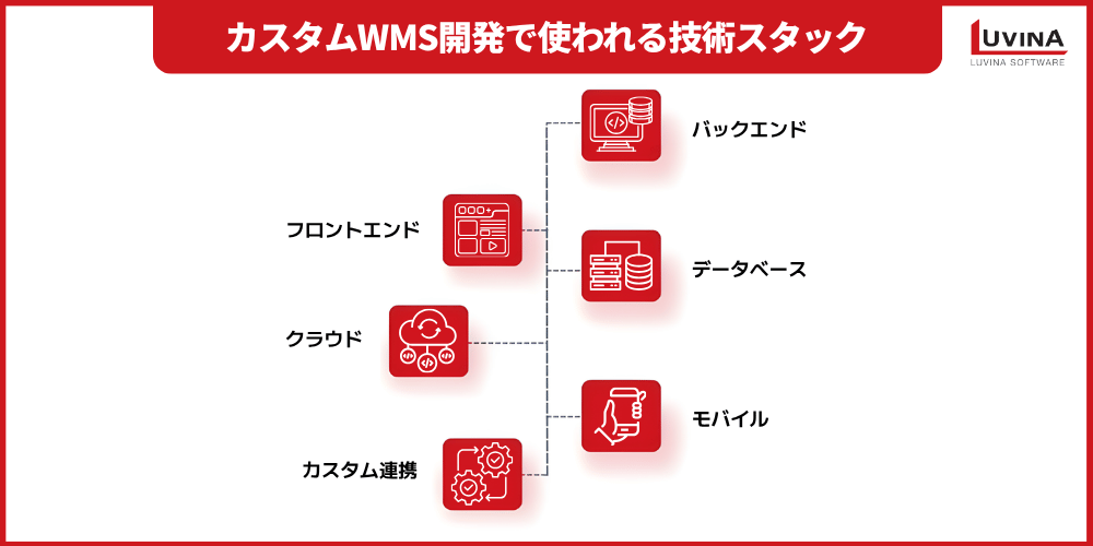 tech stack for custom warehouse management system development