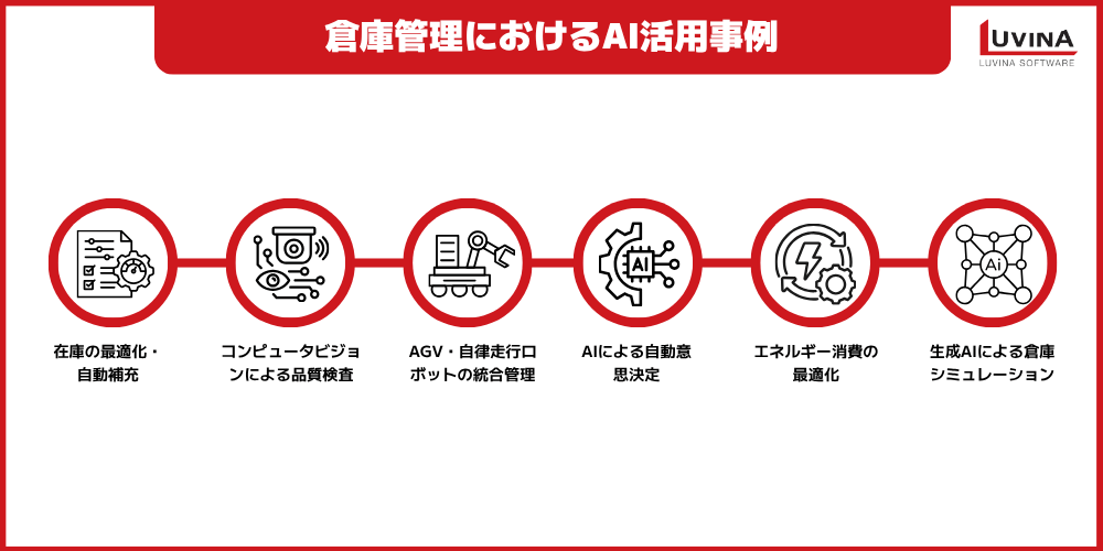 AI搭載の倉庫管理システム(WMS)とは?メリット・活用事例・導入7ステップを徹底解説 2 use cases ai in warehouse management
