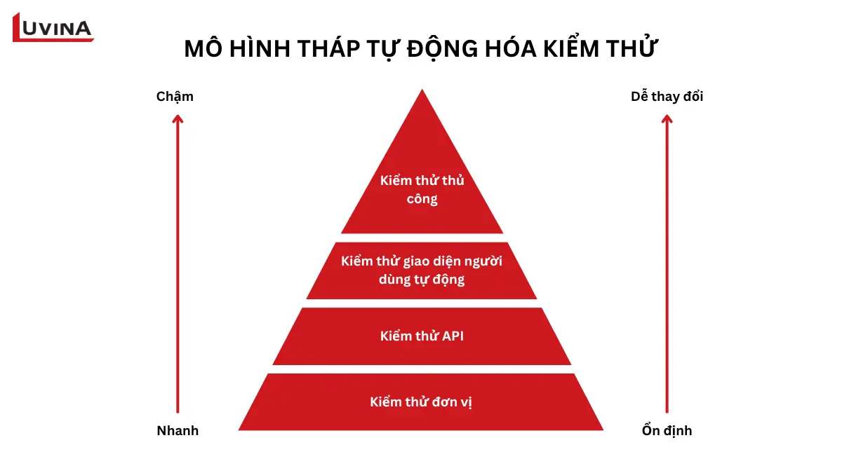 mô hình kim tự tháp automation testing tiêu biểu trong bộ nguyên tắc qa best practices trong phần mềm.