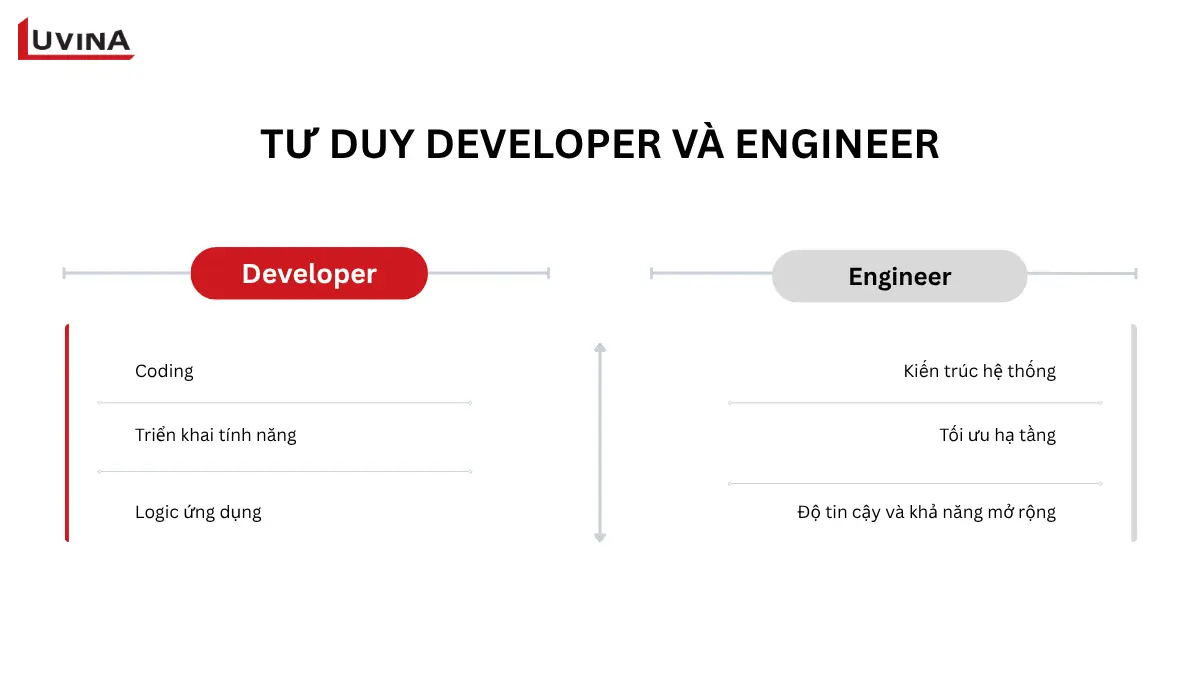 bảng so sánh tư duy kỹ thuật để phân biệt giữa software development và software engineering trong quá trình xử lý bài toán lập trình.