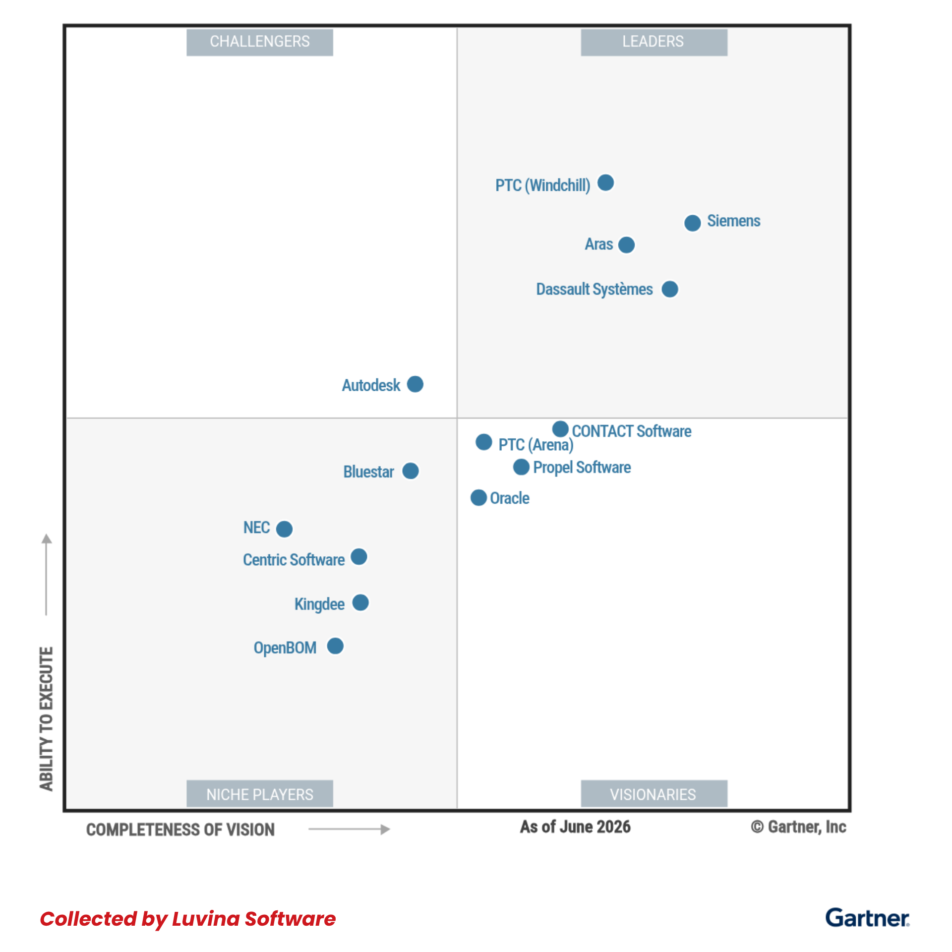 aras là leader trong magic quadrant