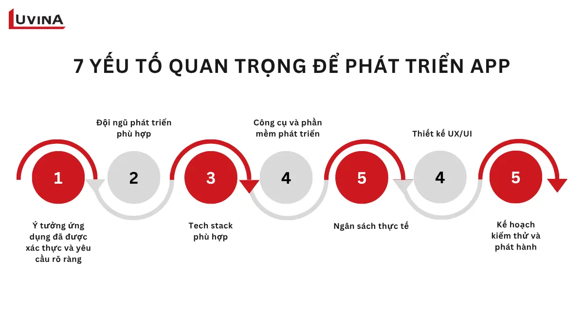 Cần Gì Để Phát Triển App: 7 Yếu Tố Quan Trọng 1 sơ đồ tổng hợp 7 yếu tố quan trọng trả lời cho câu hỏi cần gì để phát triển app hiệu quả.