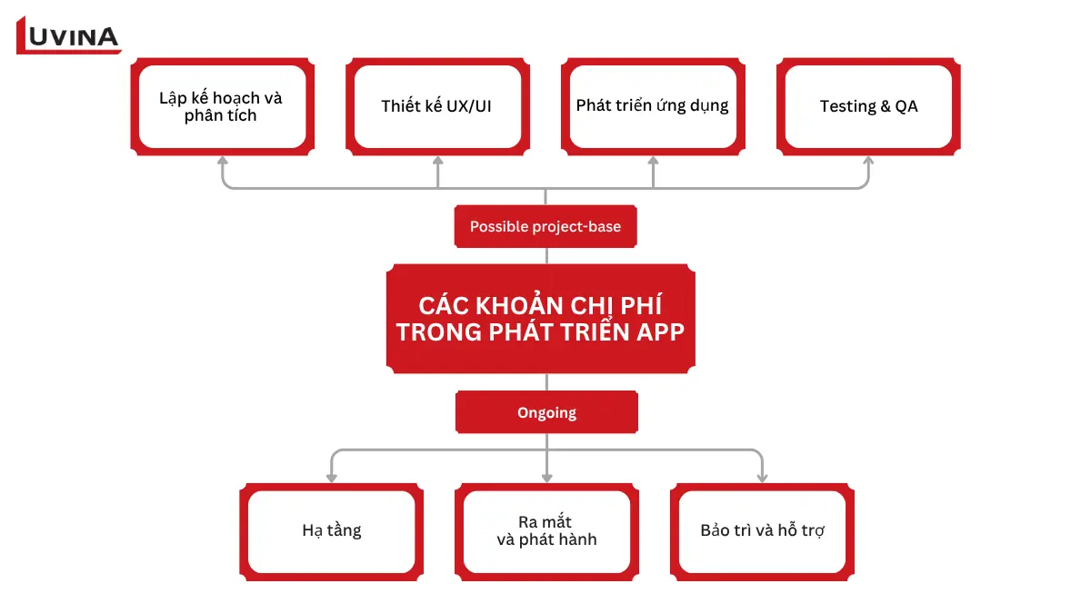 Cần Gì Để Phát Triển App: 7 Yếu Tố Quan Trọng 2 bảng phân tích các hạng mục chi phí cần chuẩn bị khi tìm hiểu cần gì để phát triển app.