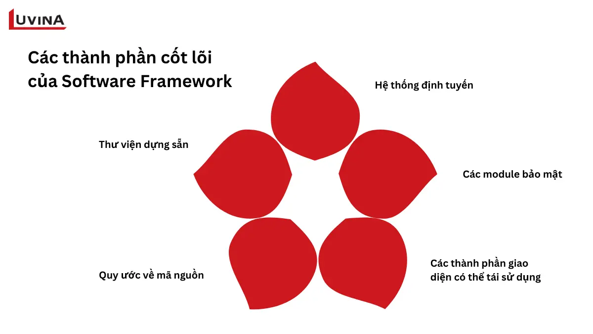 Software Framework Là Gì? Khái Niệm & Phân Loại Chi Tiết 1 sơ đồ minh họa các thành phần cốt lõi cấu thành nên một software framework tiêu chuẩn.