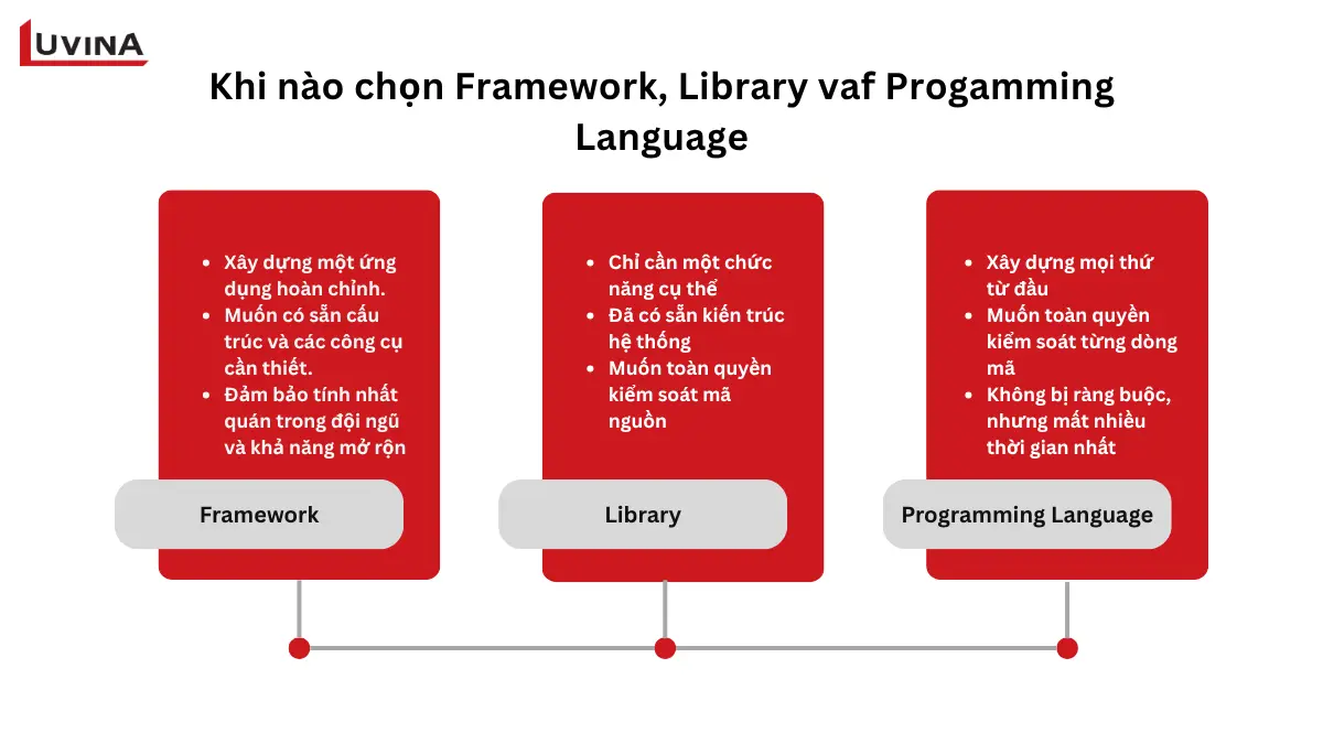 Software Framework Là Gì? Khái Niệm & Phân Loại Chi Tiết 2 sơ đồ so sánh và hướng dẫn thời điểm nên chọn software framework, thư viện (library) hay ngôn ngữ lập trình thuần.