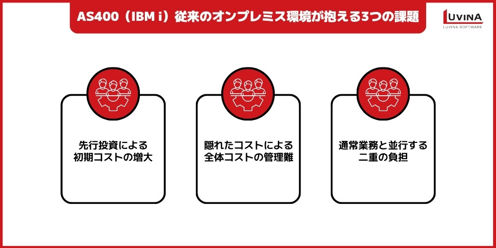 AS/400(IBM i)クラウド化とは?オンプレミスとの違い・メリット・移行手順を徹底解説 1 challenges of as400 on premises environments