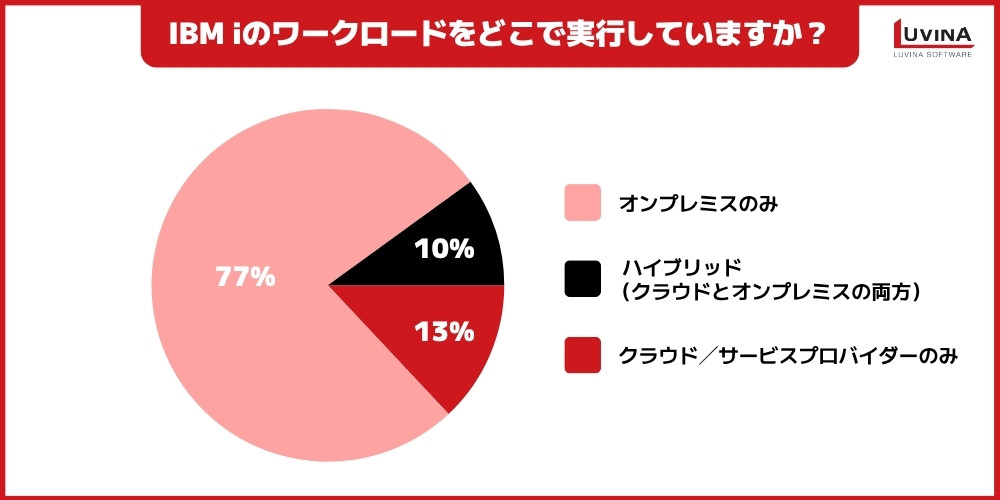 AS/400(IBM i)クラウド化とは?オンプレミスとの違い・メリット・移行手順を徹底解説 2 chart where are you running your ibmi workloads
