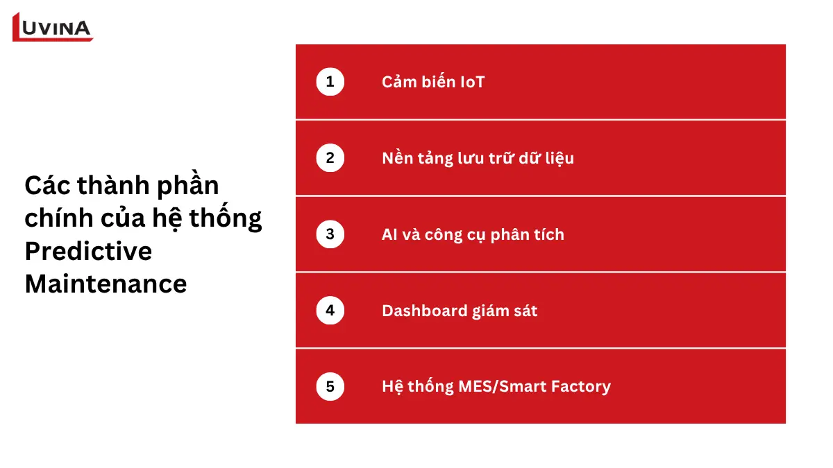 sơ đồ các thành phần cốt lõi cấu thành nên một hệ thống predictive maintenance hoàn chỉnh.